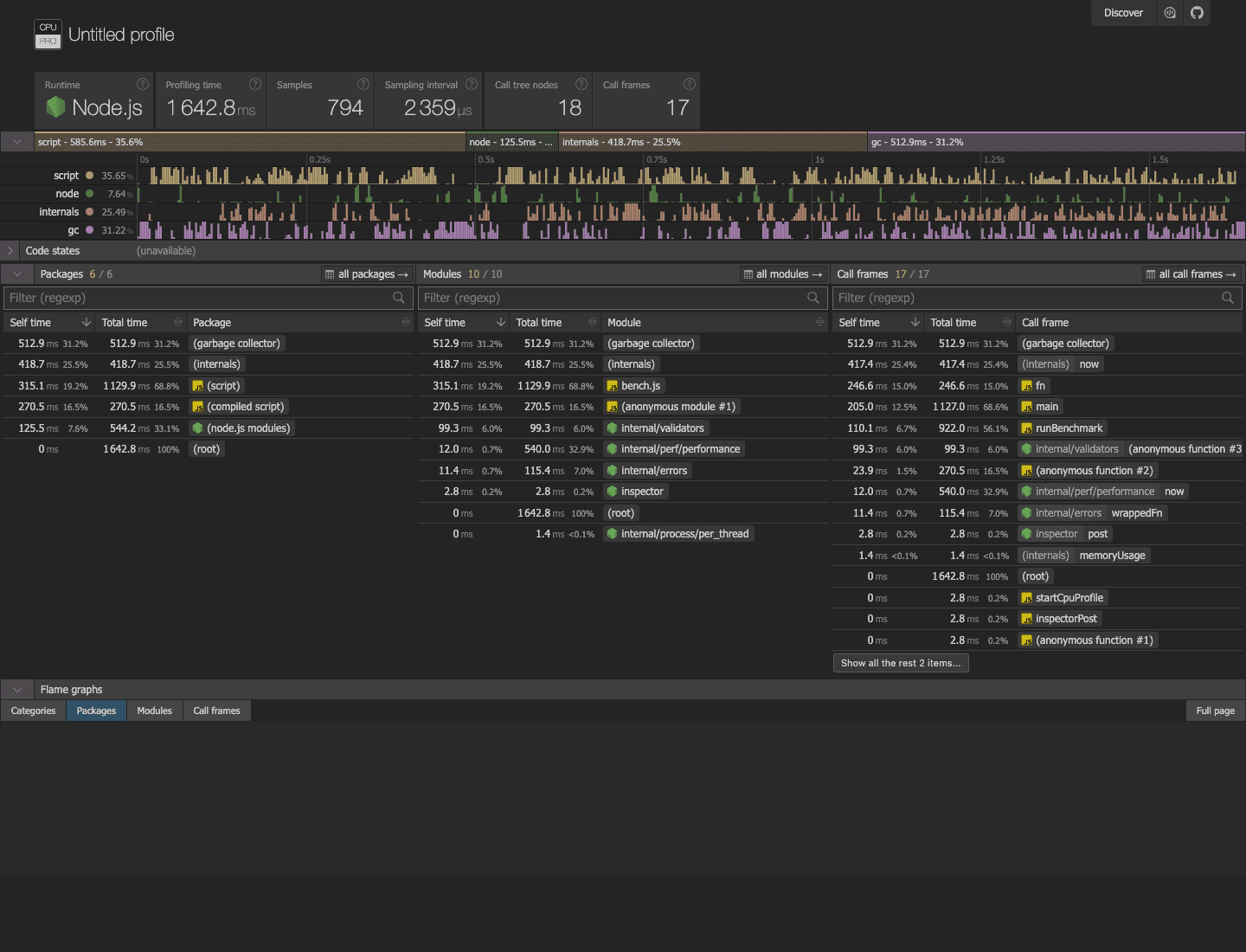 CPUpro report showing Node.js profiling time, samples, call frames, and flame graph controls